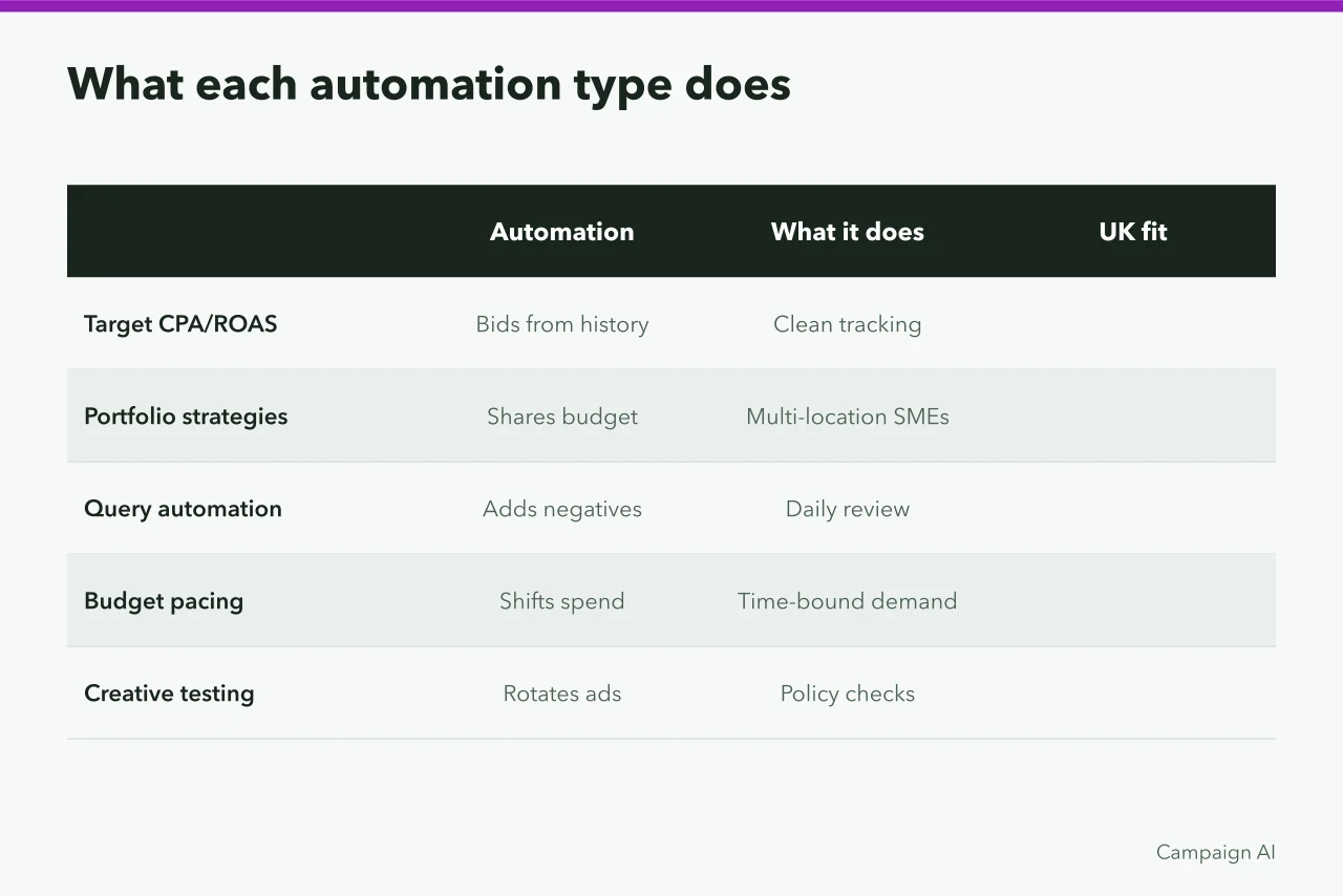 Table of five AI bidding automation types with what they do and UK fit (AI PPC tools: which ones deliver for UK advertisers)